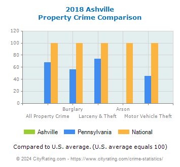 Ashville Property Crime vs. State and National Comparison