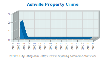 Ashville Property Crime