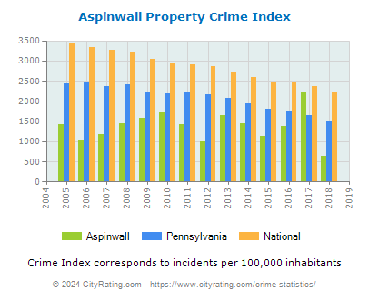 Aspinwall Property Crime vs. State and National Per Capita