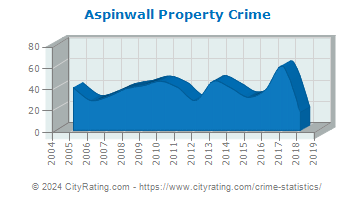 Aspinwall Property Crime