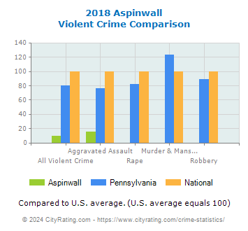 Aspinwall Violent Crime vs. State and National Comparison