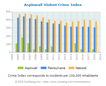 Aspinwall Violent Crime vs. State and National Per Capita