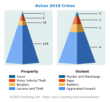 Aston Township Crime 2018