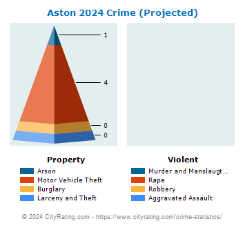 Aston Township Crime 2024