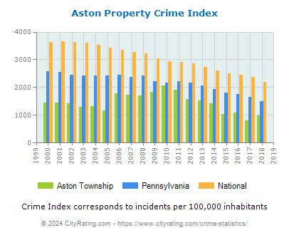 Aston Township Property Crime vs. State and National Per Capita