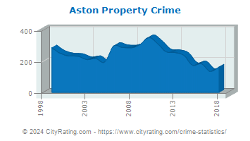 Aston Township Property Crime