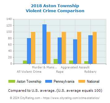 Aston Township Violent Crime vs. State and National Comparison