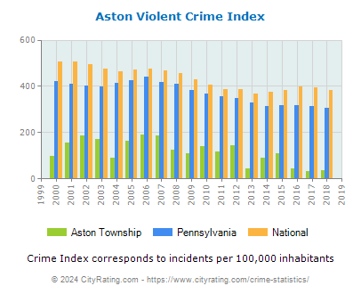 Aston Township Violent Crime vs. State and National Per Capita