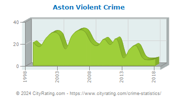 Aston Township Violent Crime