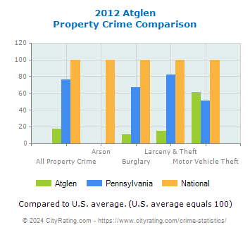 Atglen Property Crime vs. State and National Comparison