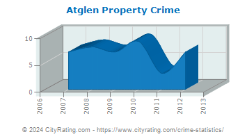 Atglen Property Crime