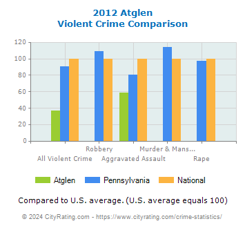 Atglen Violent Crime vs. State and National Comparison