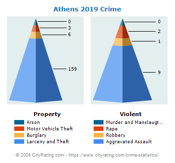 Athens Township Crime 2019