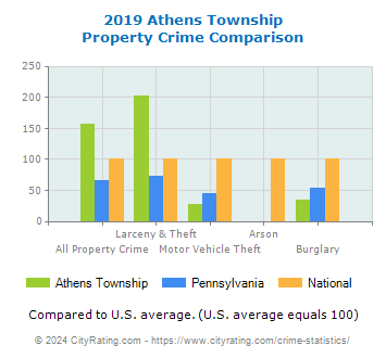 Athens Township Property Crime vs. State and National Comparison