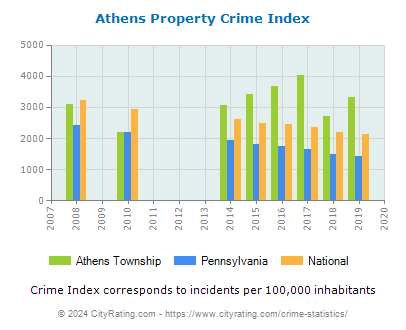 Athens Township Property Crime vs. State and National Per Capita