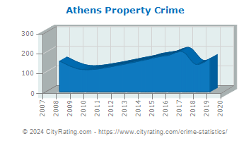 Athens Township Property Crime