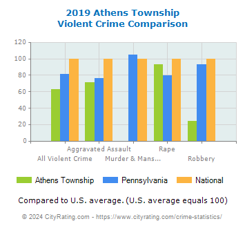 Athens Township Violent Crime vs. State and National Comparison