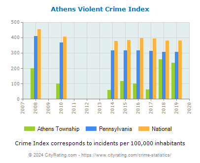 Athens Township Violent Crime vs. State and National Per Capita