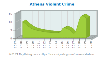 Athens Township Violent Crime