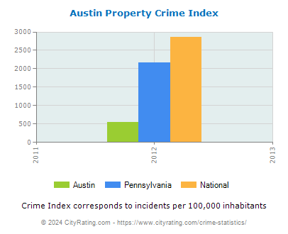 Austin Property Crime vs. State and National Per Capita