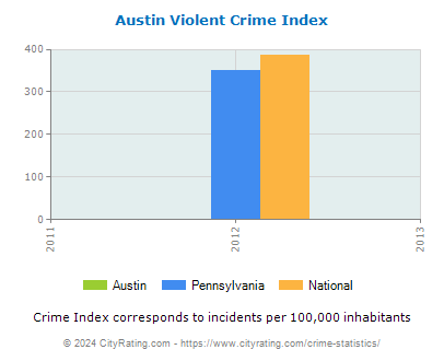 Austin Violent Crime vs. State and National Per Capita