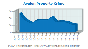 Avalon Property Crime