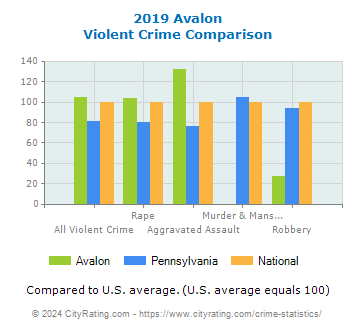 Avalon Violent Crime vs. State and National Comparison