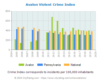 Avalon Violent Crime vs. State and National Per Capita