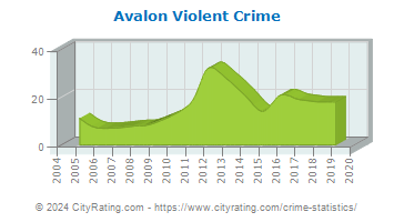 Avalon Violent Crime