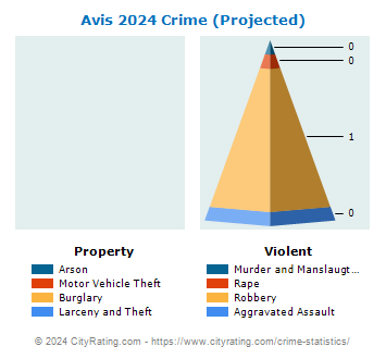 Avis Crime 2024