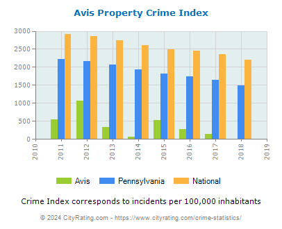 Avis Property Crime vs. State and National Per Capita