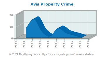 Avis Property Crime