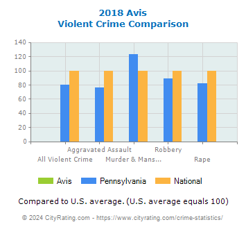 Avis Violent Crime vs. State and National Comparison