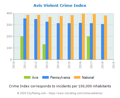 Avis Violent Crime vs. State and National Per Capita