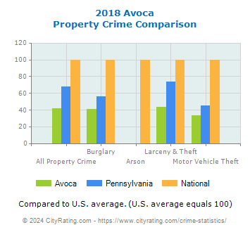 Avoca Property Crime vs. State and National Comparison