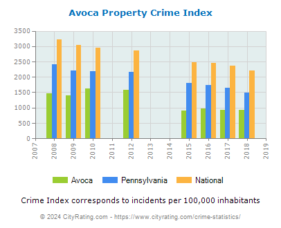 Avoca Property Crime vs. State and National Per Capita