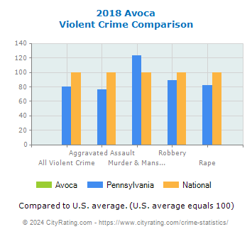 Avoca Violent Crime vs. State and National Comparison