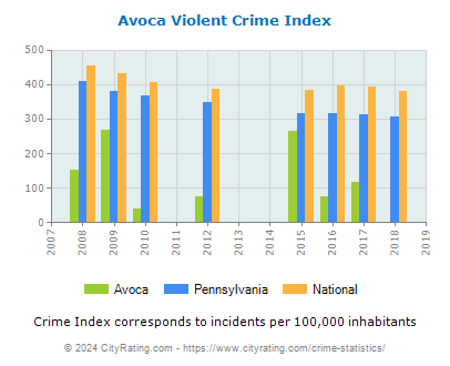 Avoca Violent Crime vs. State and National Per Capita