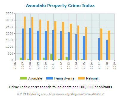 Avondale Property Crime vs. State and National Per Capita