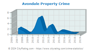 Avondale Property Crime