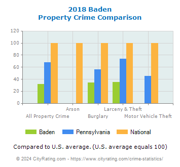 Baden Property Crime vs. State and National Comparison