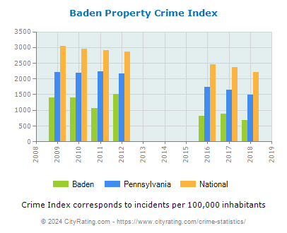 Baden Property Crime vs. State and National Per Capita