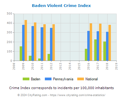 Baden Violent Crime vs. State and National Per Capita