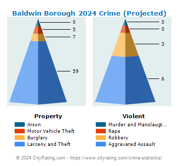 Baldwin Borough Crime 2024