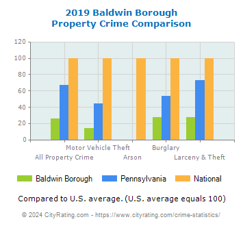 Baldwin Borough Property Crime vs. State and National Comparison