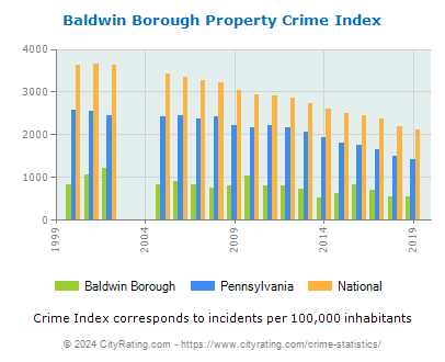 Baldwin Borough Property Crime vs. State and National Per Capita