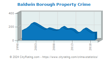 Baldwin Borough Property Crime