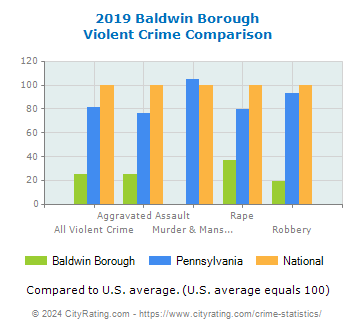 Baldwin Borough Violent Crime vs. State and National Comparison