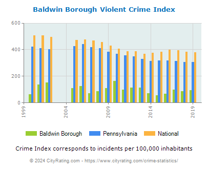 Baldwin Borough Violent Crime vs. State and National Per Capita