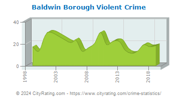 Baldwin Borough Violent Crime
